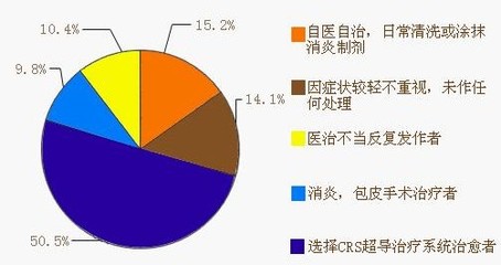 包皮龟头炎用什么治疗好？如何避免治疗误区，龟头炎用什么治疗