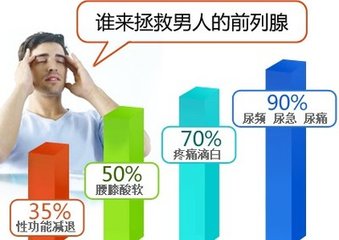 前列腺炎危害是什么？【前列腺炎三个典型症状】