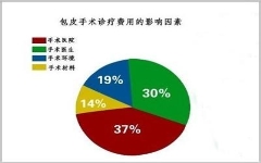 淮安包皮手术大概多少钱？「患者讨论」