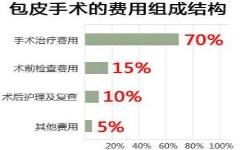 淮安割包皮都有那些收费？警惕不当收费