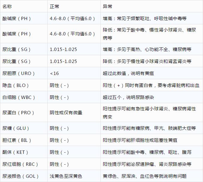 尿常规能检查什么？尿液的颜色暴露问题