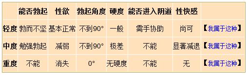 男人勃起不坚咋回事 去哪里治疗好